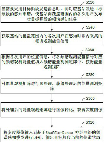 Spectrum sensing method and device based on machine learning in noma system