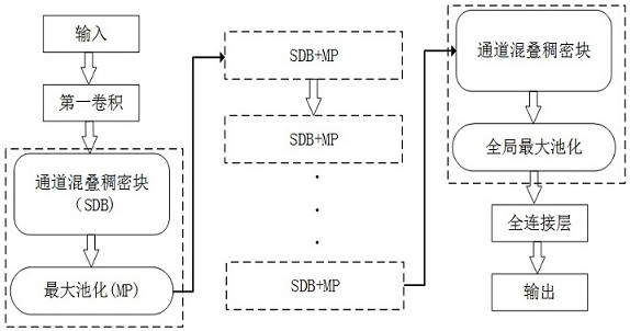 Spectrum sensing method and device based on machine learning in noma system