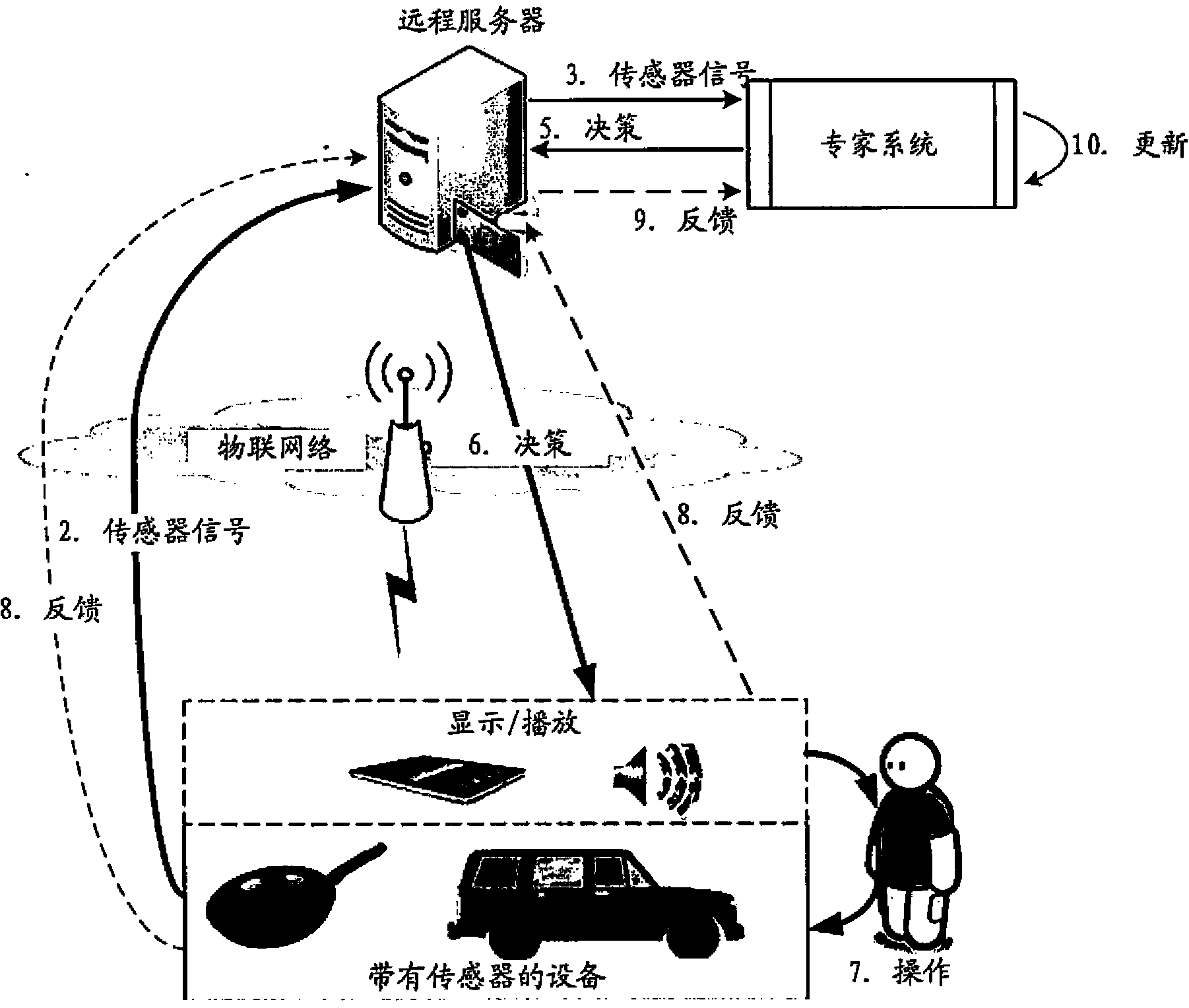 Method for making decisions in server and method for obtaining decisions in device