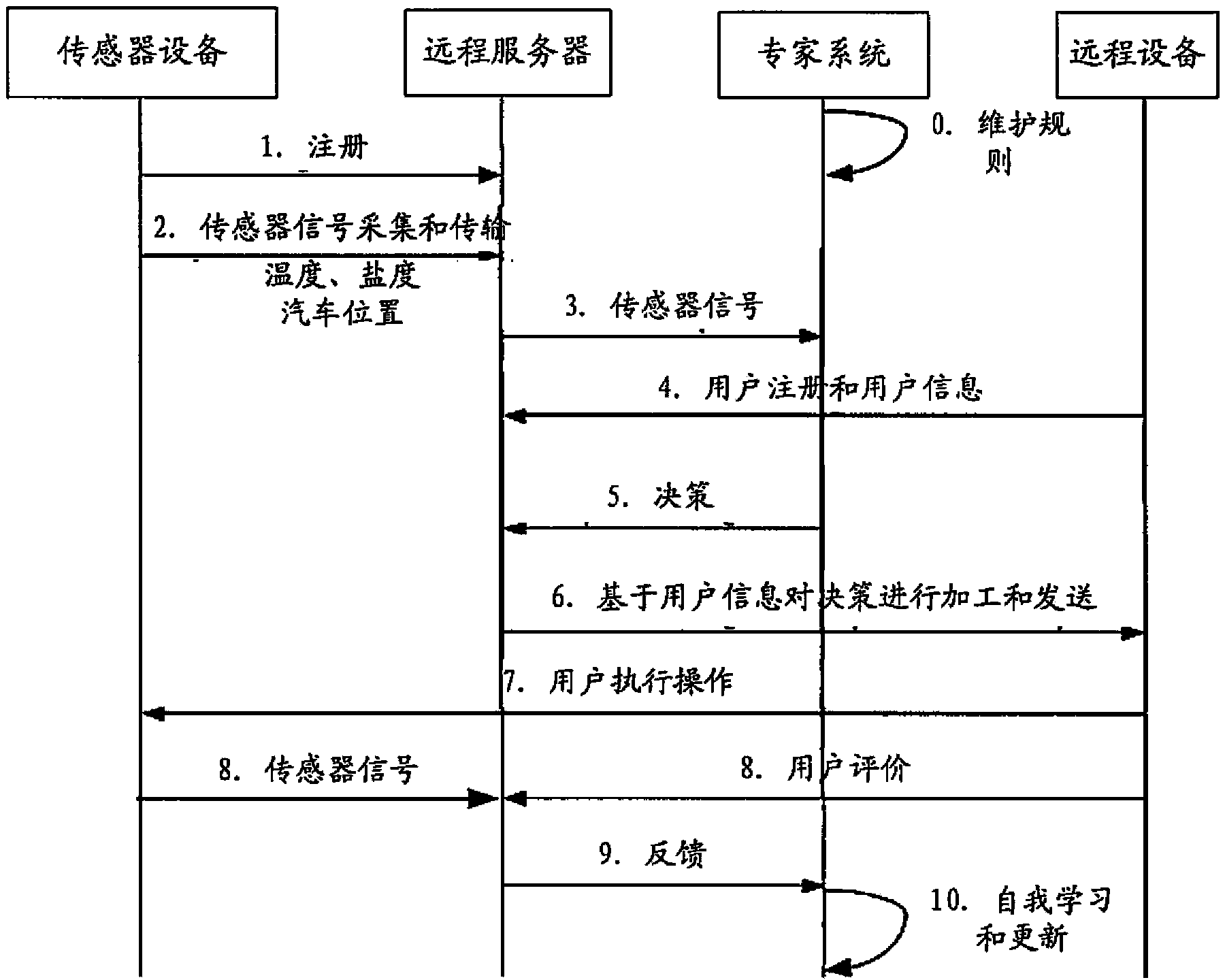 Method for making decisions in server and method for obtaining decisions in device