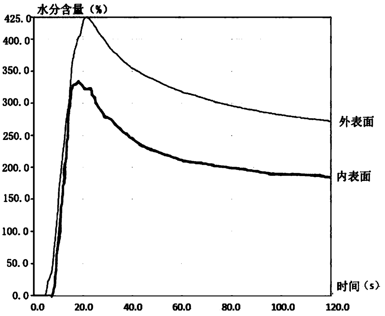 Production method of moisture-absorption, moisture-conduction and temperature-adjusting fabric
