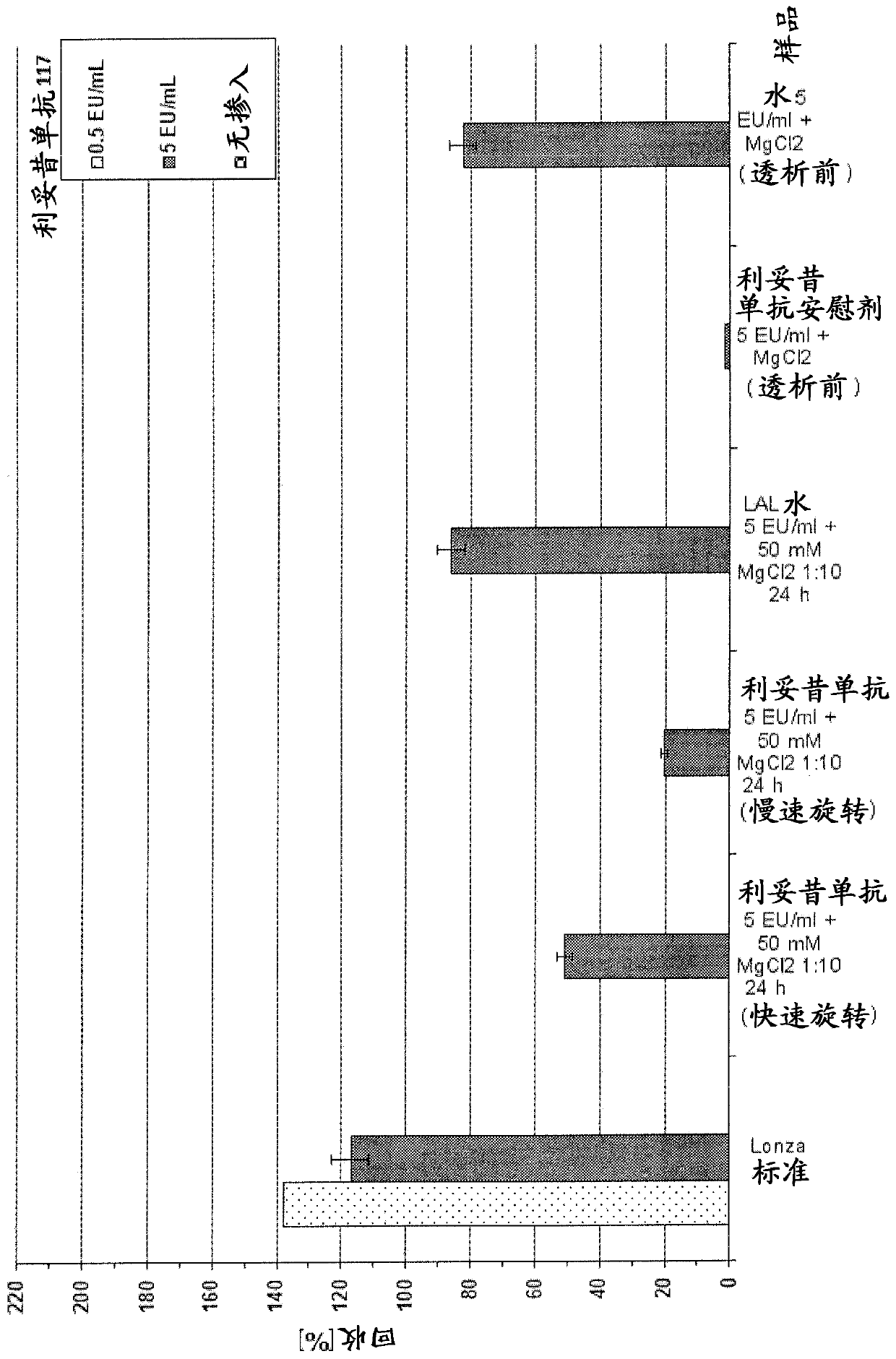 Improved Bacterial Endotoxin Test for Determination of Endotoxin