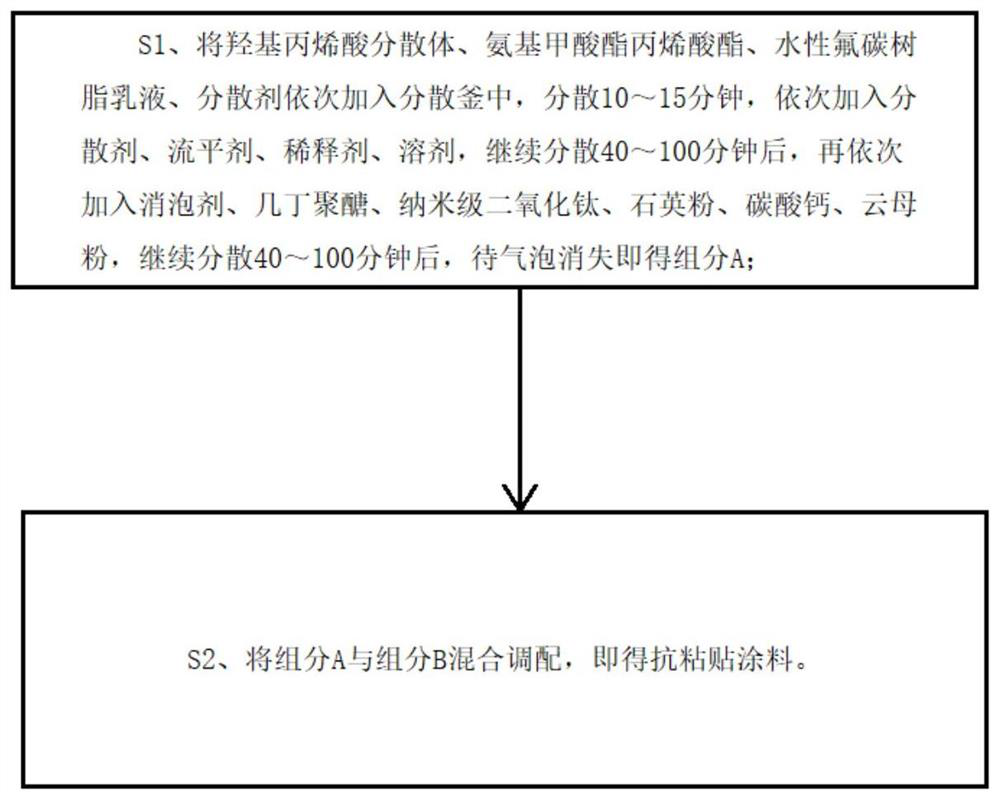 Anti-sticking coating and preparation method thereof