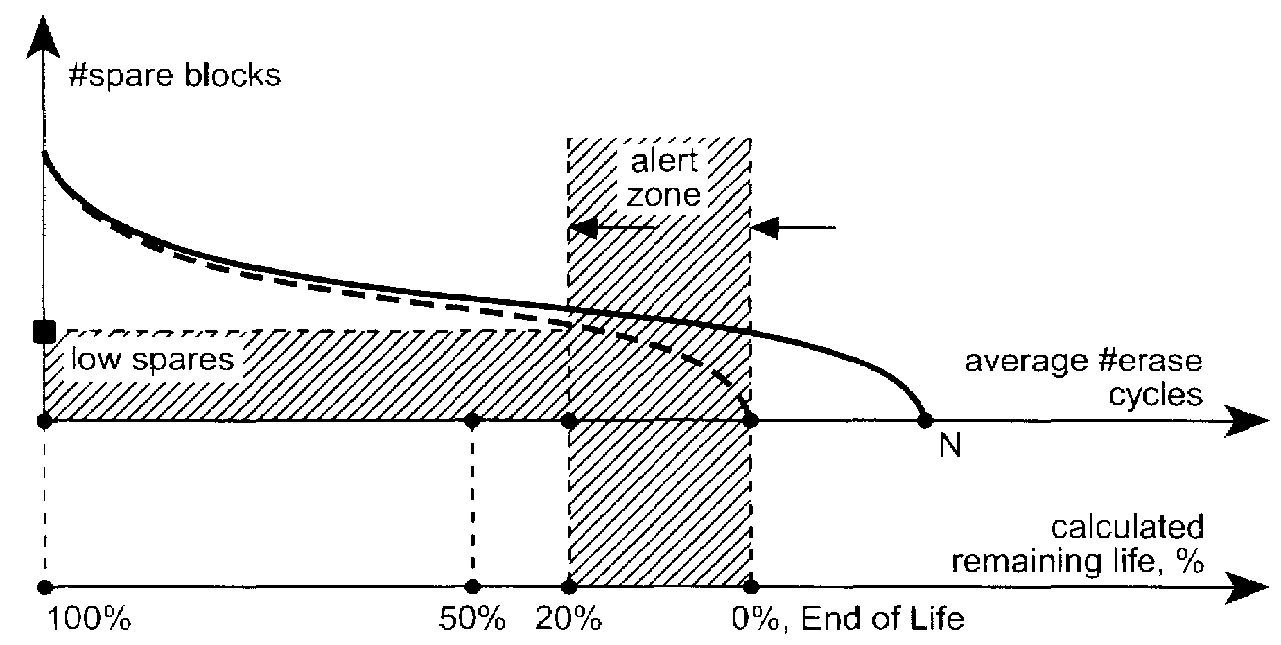 Methods of end of life calculation for non-volatile memories