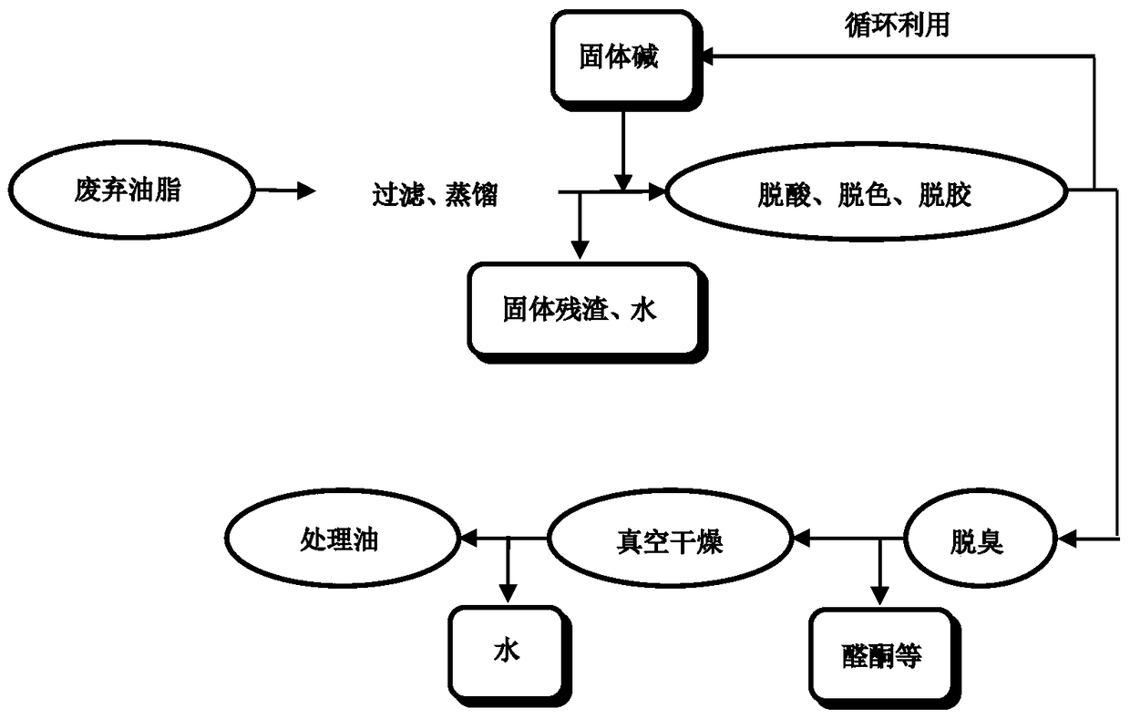 Solid alkali and the method of utilizing solid alkali to realize the synergistic deacidification and decolorization of waste oil