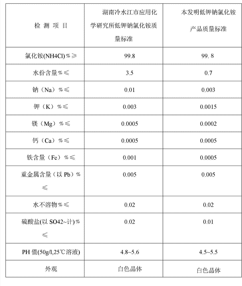 Method for producing ammonium chloride with low potassium and sodium