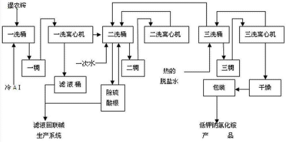 Method for producing ammonium chloride with low potassium and sodium