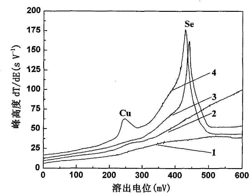 Method for determining copper ions by selenium film modified electrode