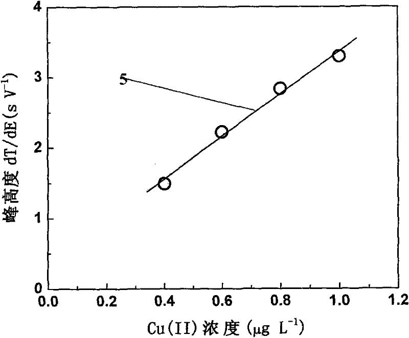 Method for determining copper ions by selenium film modified electrode