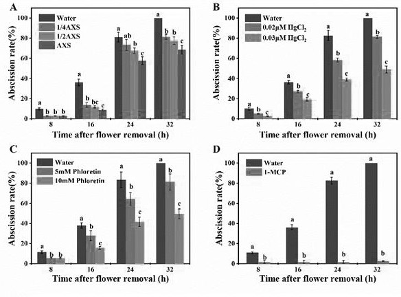 Tomato aquaporin SlTIP1;1for regulating flower stalk shedding