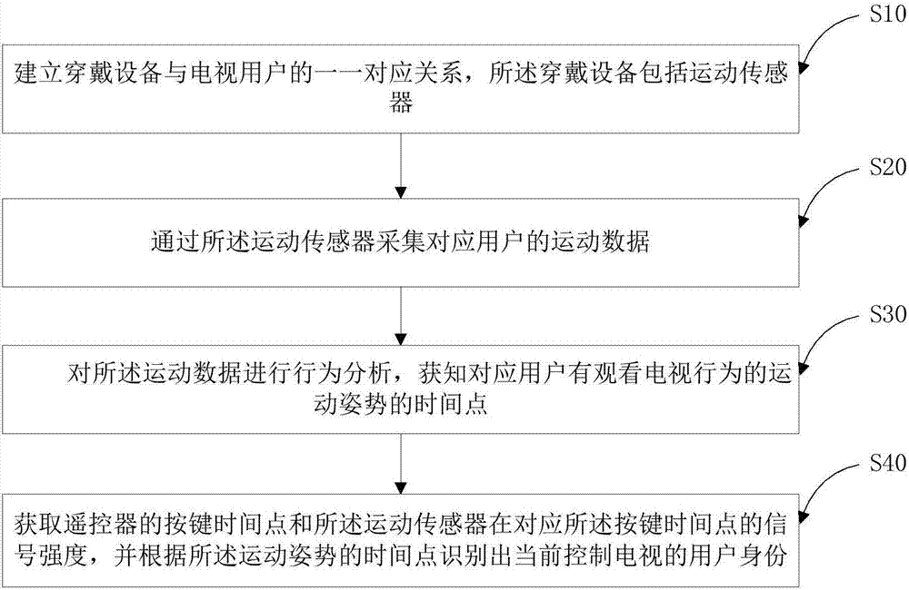 Motion posture-based identity recognition method and system