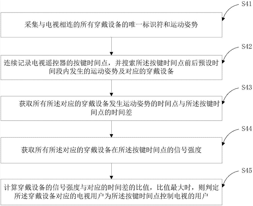 Motion posture-based identity recognition method and system