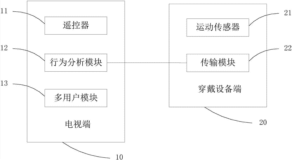 Motion posture-based identity recognition method and system