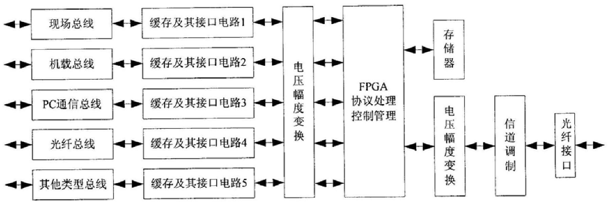 Design method of optical traditional-communication bus coding based on fpga