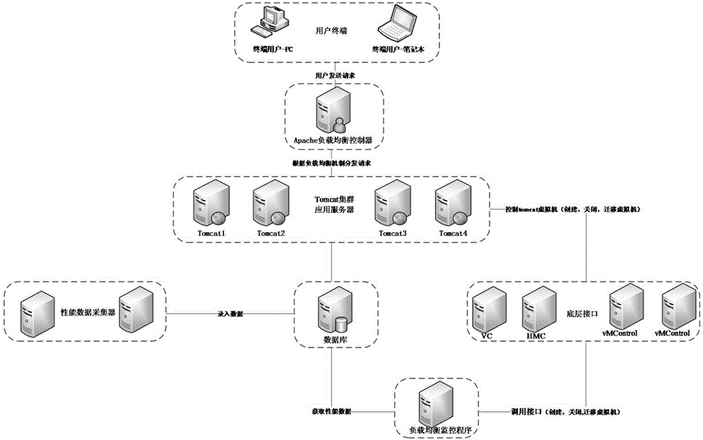 Automatic transverse load and longitudinal load balancing method based on virtualization technology