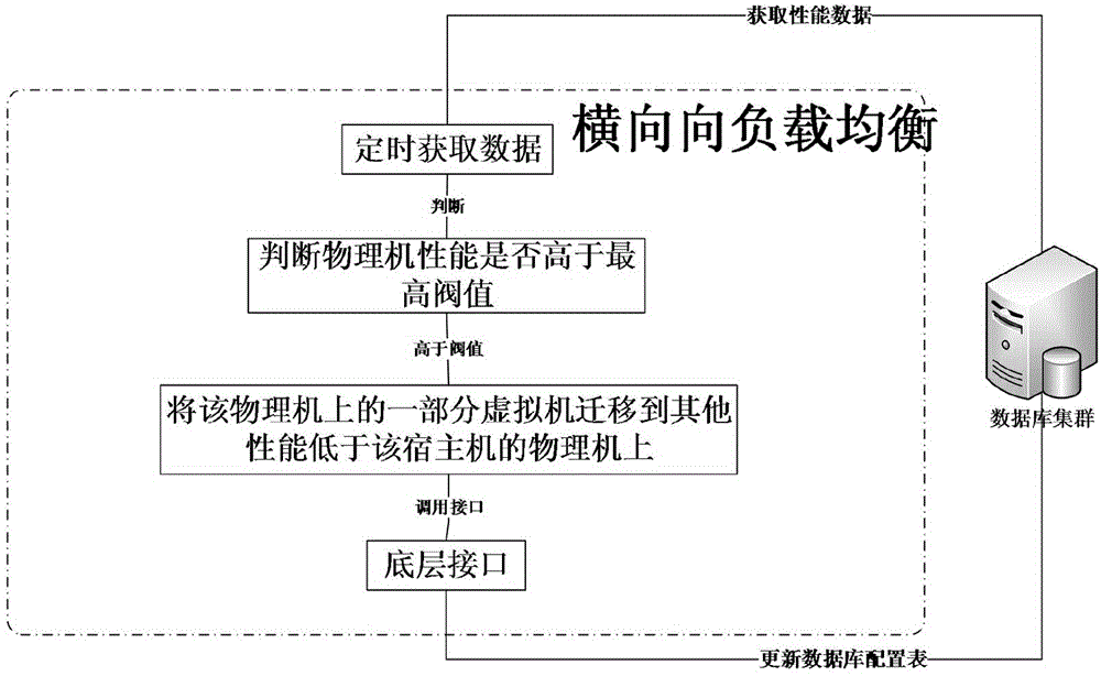 Automatic transverse load and longitudinal load balancing method based on virtualization technology