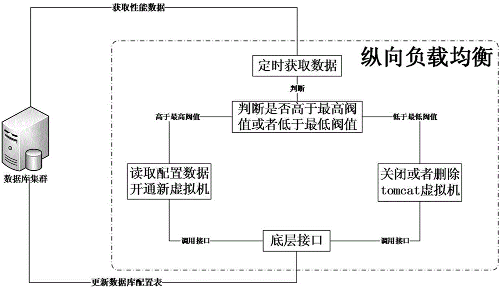 Automatic transverse load and longitudinal load balancing method based on virtualization technology