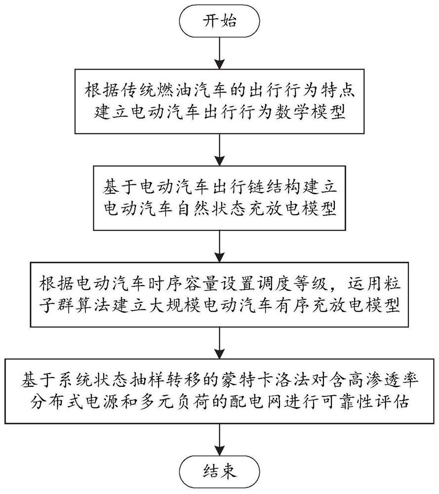 Reliability assessment method of distribution network connected to high penetration power source and electric vehicle