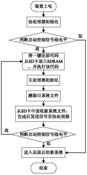 Key data self-destruction and automatic restoration method and device based on embedded system