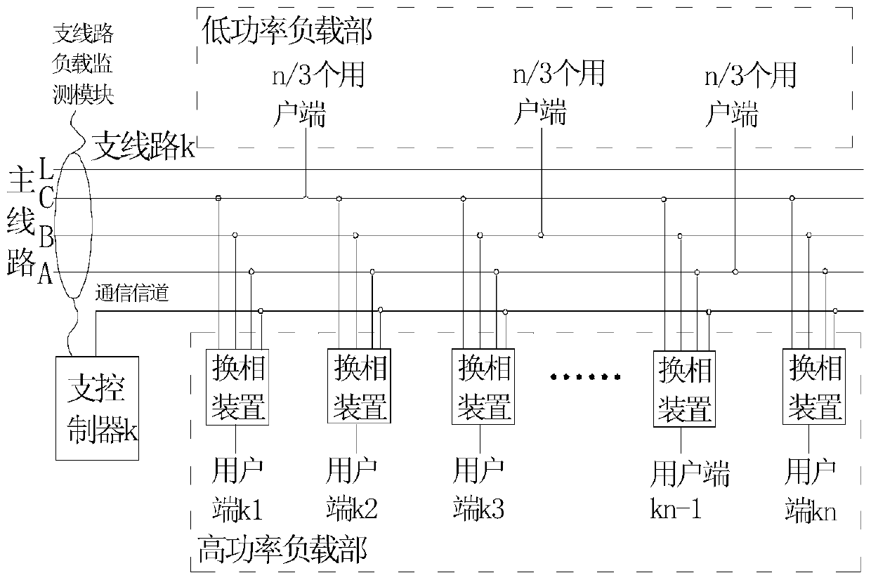 A three-phase load balancing system for distribution network main and branch lines
