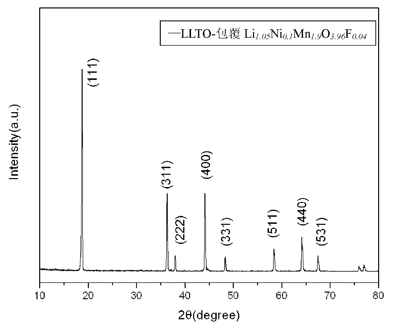 High-temperature manganic acid lithium cathode material and preparation method thereof