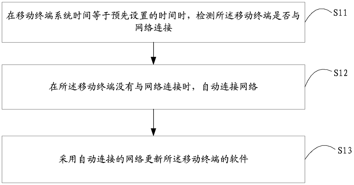 Software update method and device for mobile terminal