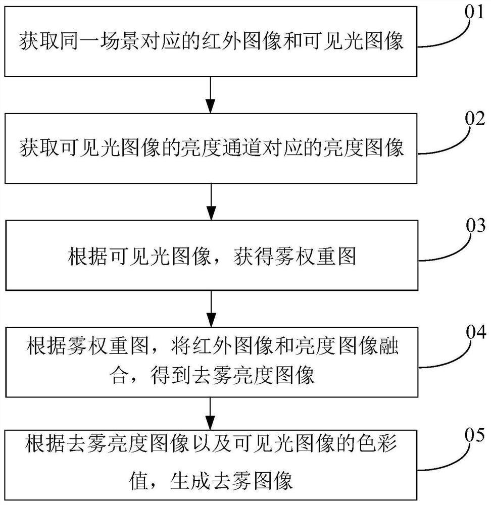 Image processing method, image processing device, electronic equipment and storage medium