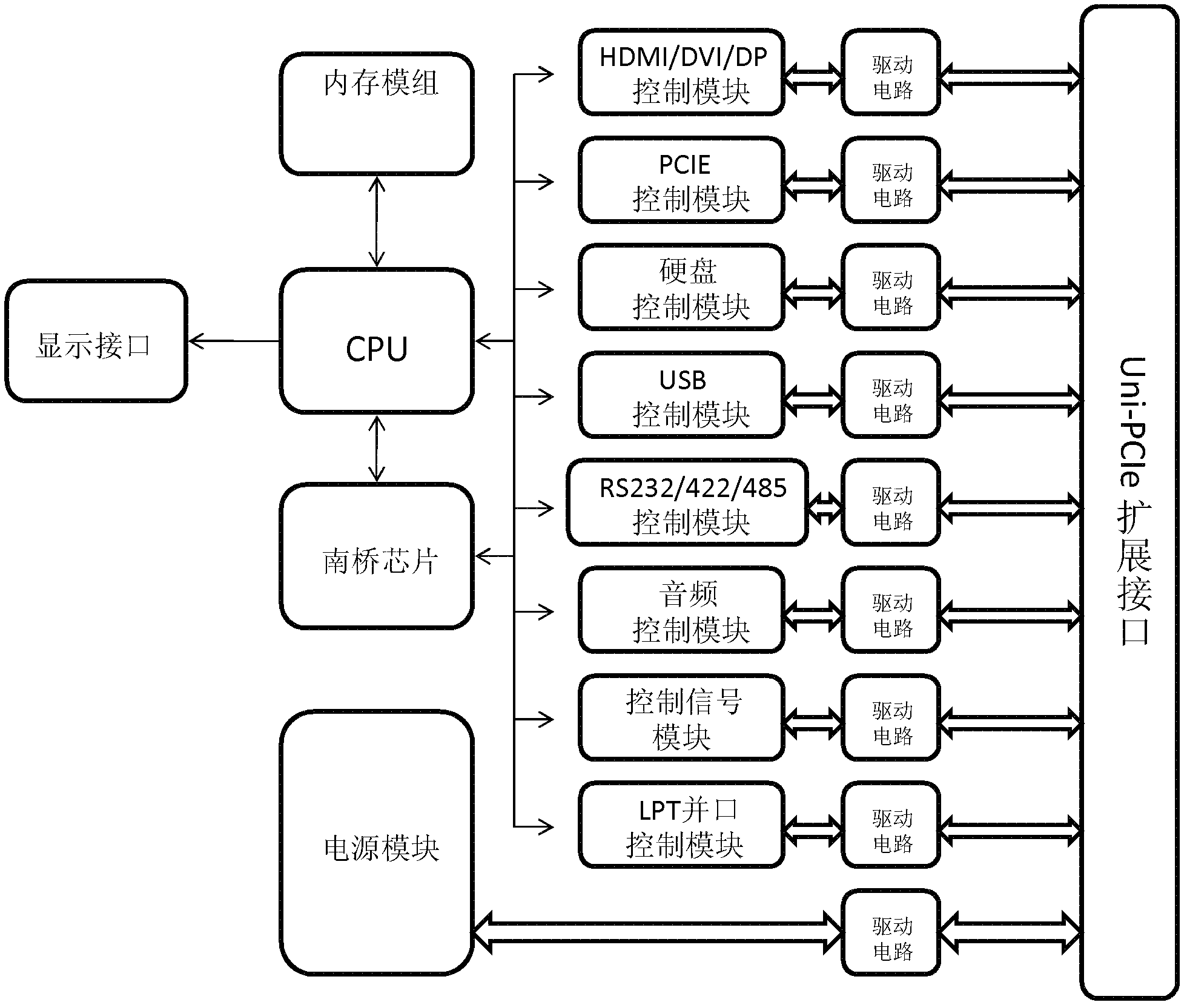 Low-power consumption and high integration main board with a plurality of expansion interfaces