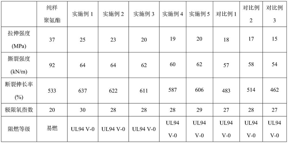 Preparation method for improving mechanical property of polyurethane flame-retardant material