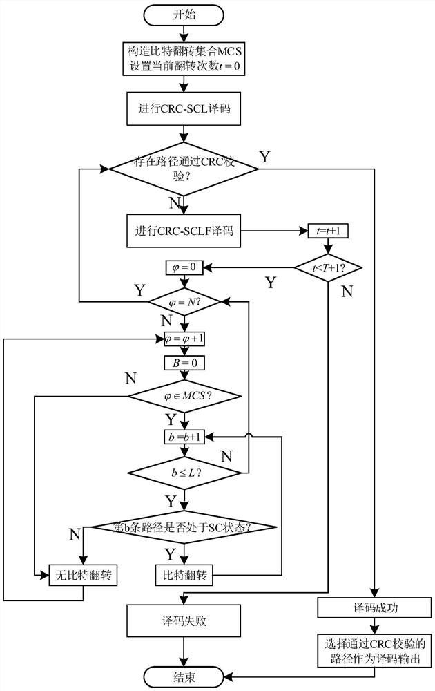 Serial Cancellation List Bit Flip Decoding Method for Polar Codes