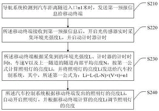 Tunnel driving lamp control method and system, and mobile terminal