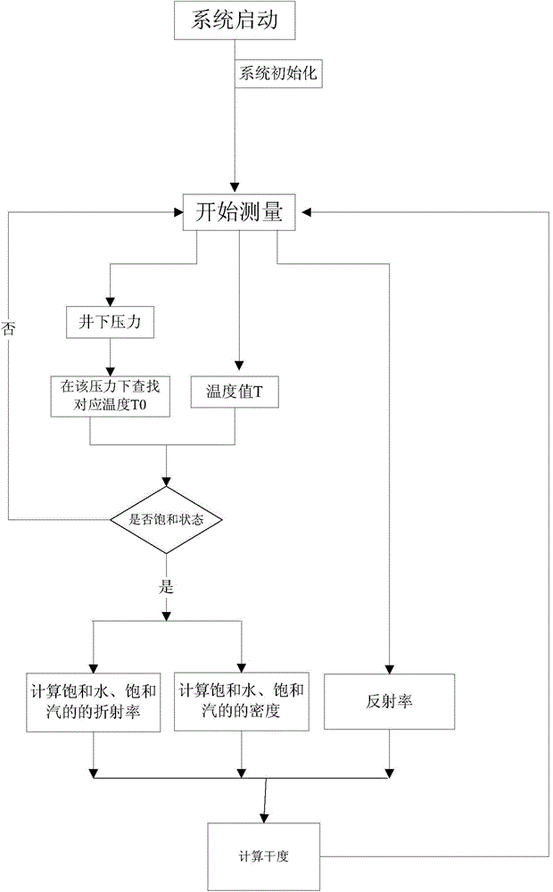 Method for synchronous on-line measurement on temperature, pressure and steam dryness in steam injection type well