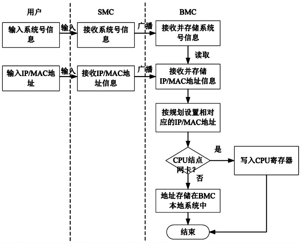 Network address management method of Feiteng server blade system