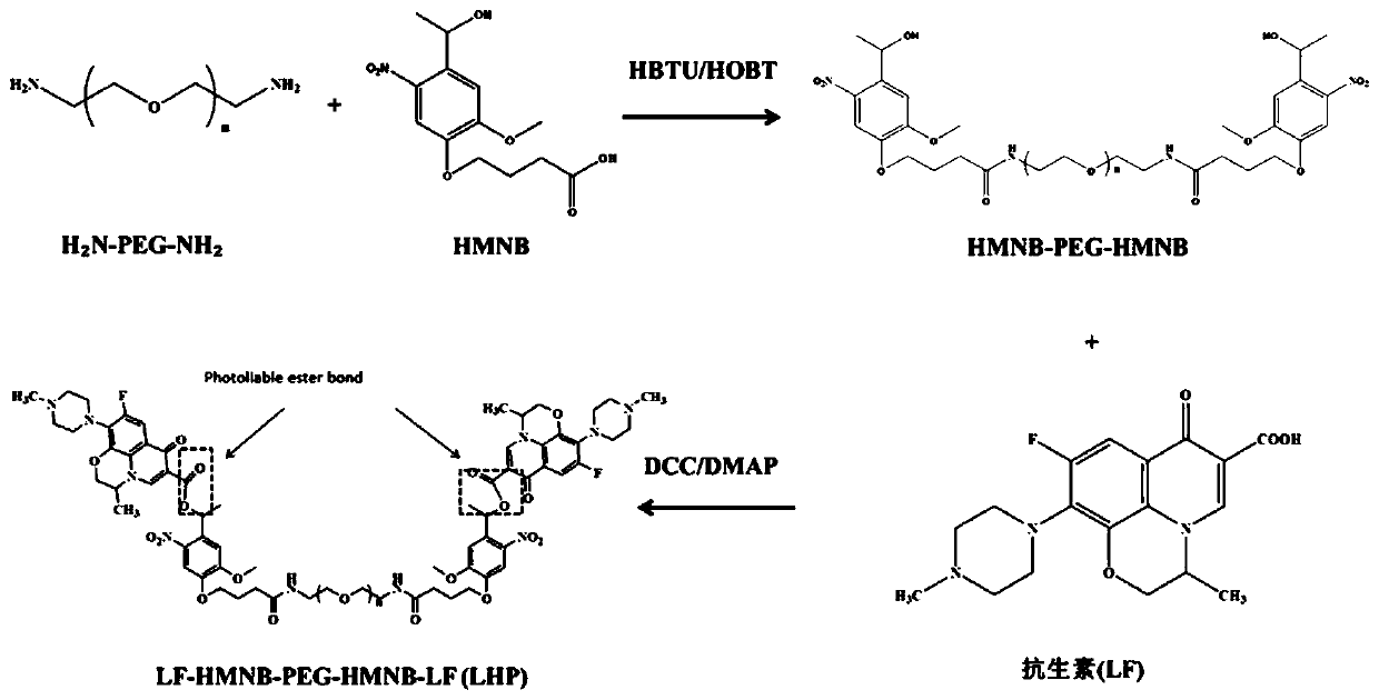 A photoresponsive antibacterial polyvinyl alcohol/sodium alginate drug-loaded hydrogel dressing and its preparation method
