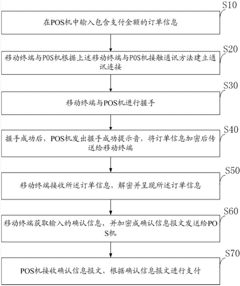 Mobile terminal and POS machine contact communication method and device and payment method