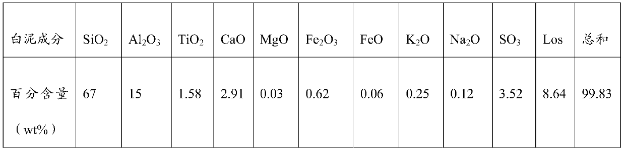 Method for preparing nap molecular sieve and nap molecular sieve with white mud as raw material