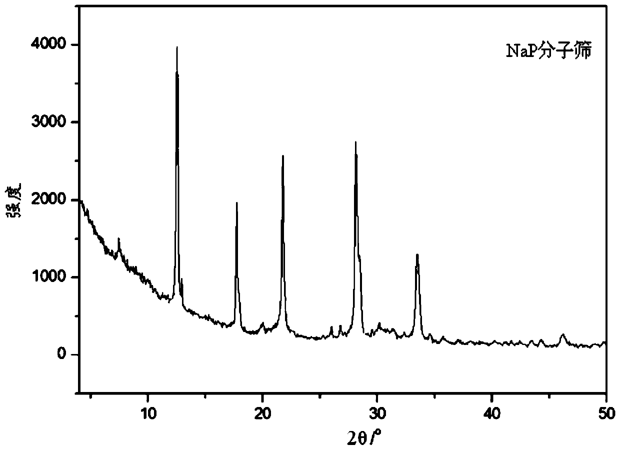 Method for preparing nap molecular sieve and nap molecular sieve with white mud as raw material