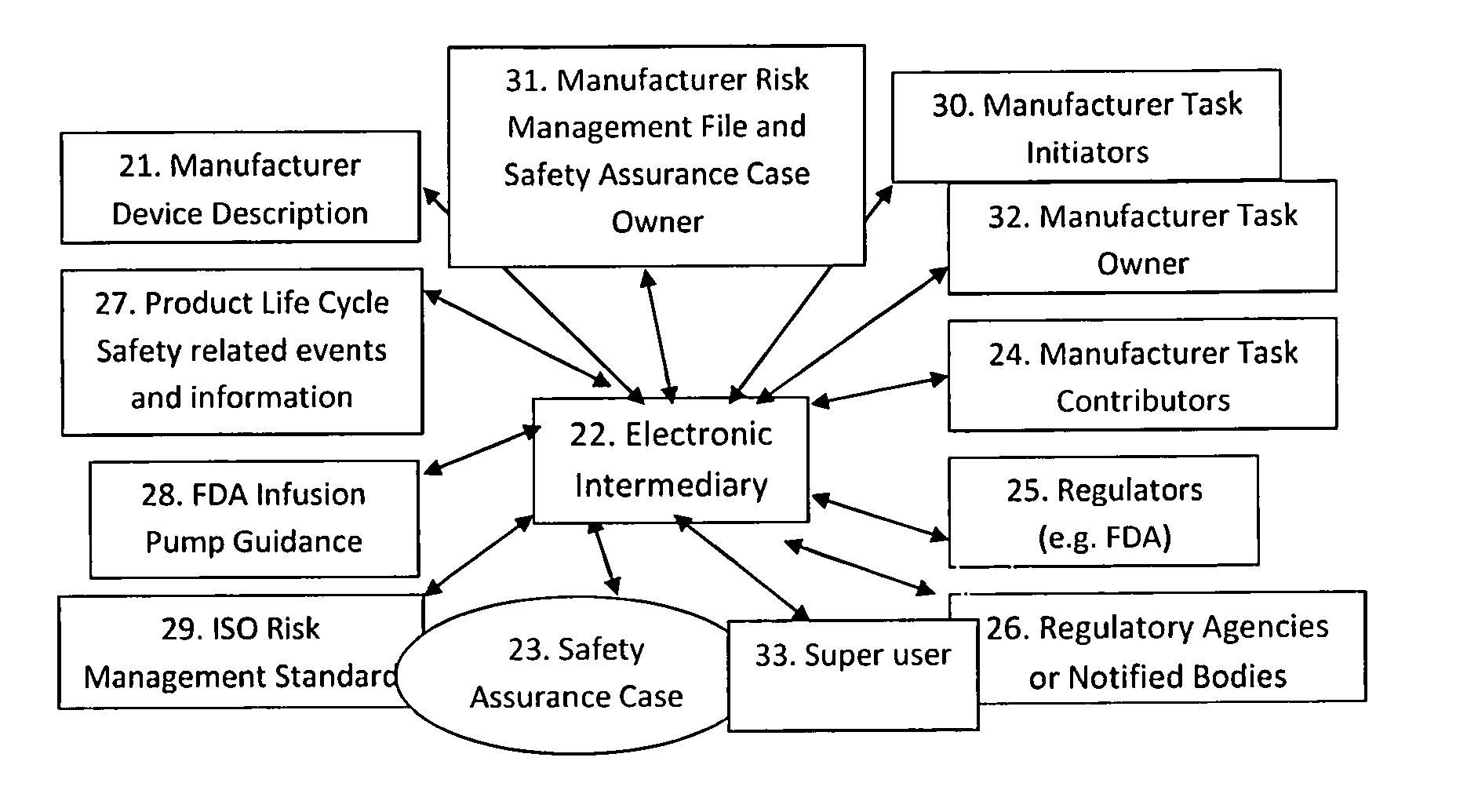 System for collecting and managing risk management file and safety assurance case data