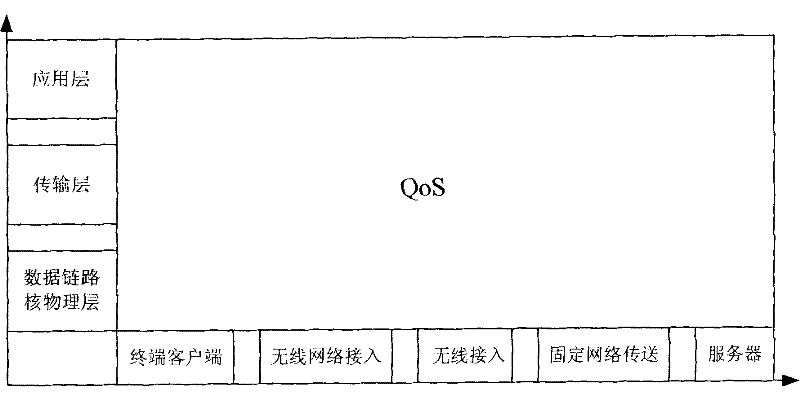 Test method of business support ability