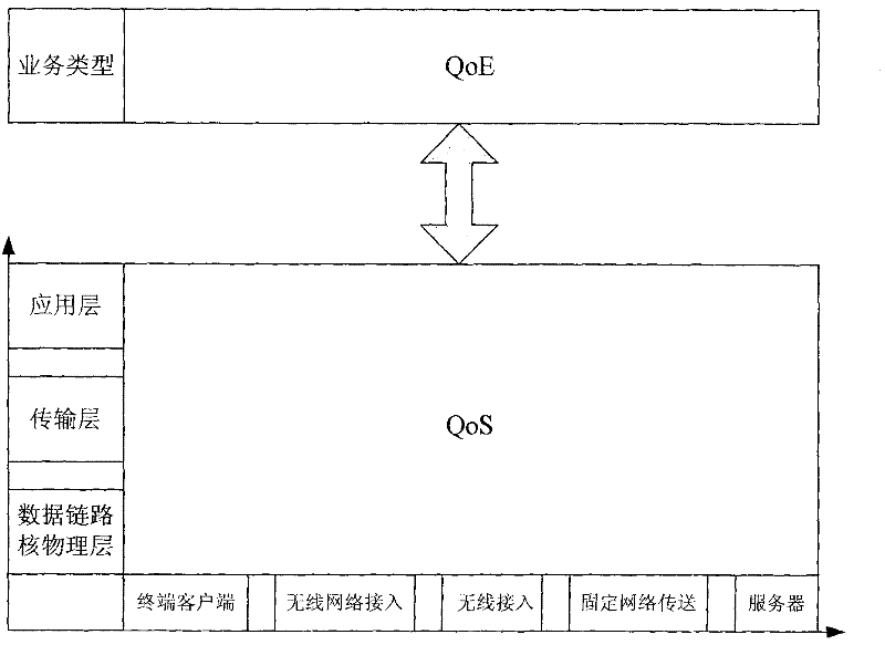 Test method of business support ability