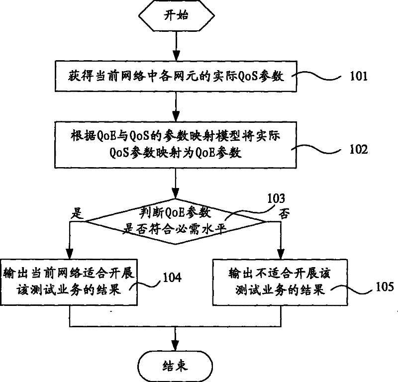 Test method of business support ability