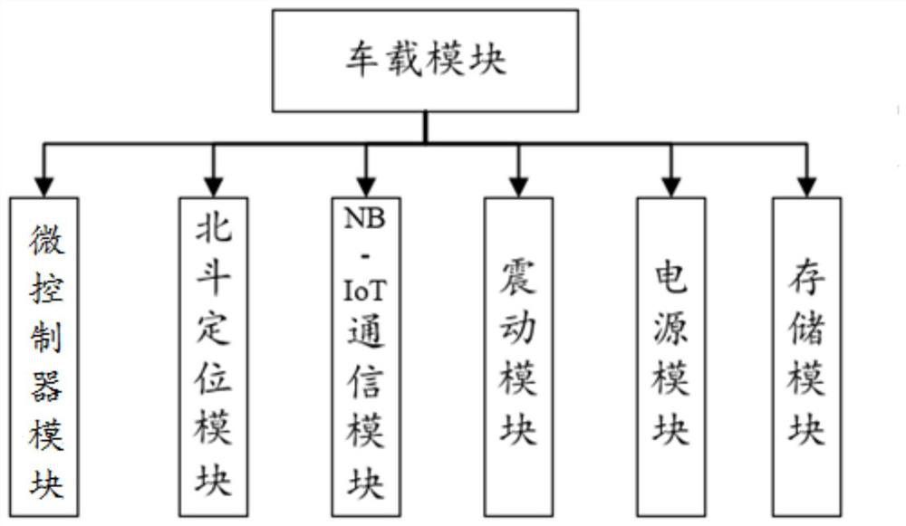 Beidou-based smart city vehicle-mounted meteorological acquisition monitoring device and method