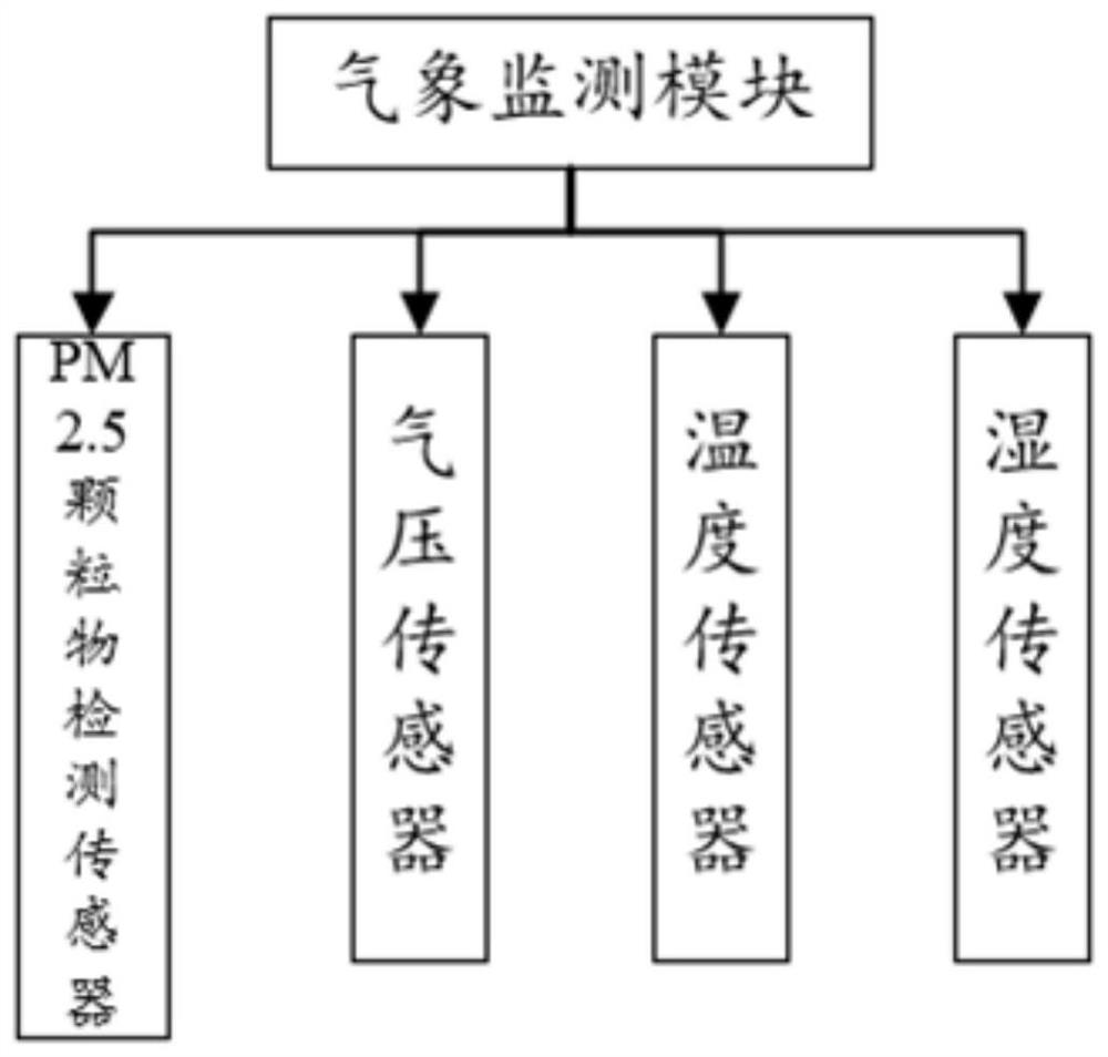 Beidou-based smart city vehicle-mounted meteorological acquisition monitoring device and method