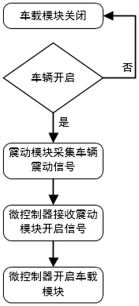 Beidou-based smart city vehicle-mounted meteorological acquisition monitoring device and method