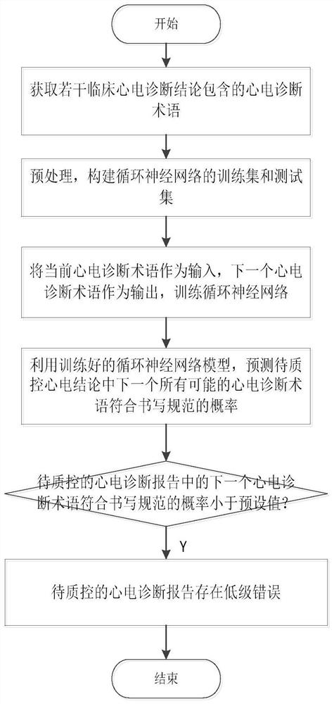 Quality control system for electrocardiogram diagnosis report