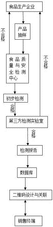 Food quality and security monitoring method