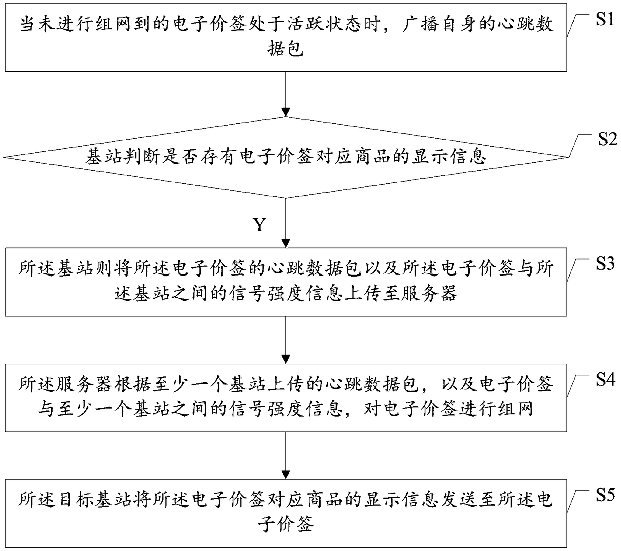 Utilization management method and system of electronic price tags