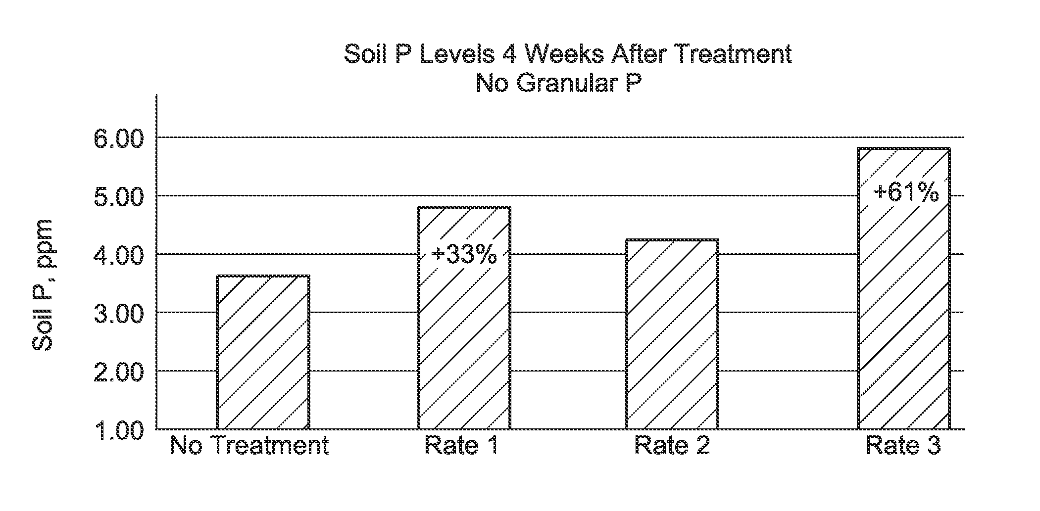 Method to increase phosphorus uptake in plants