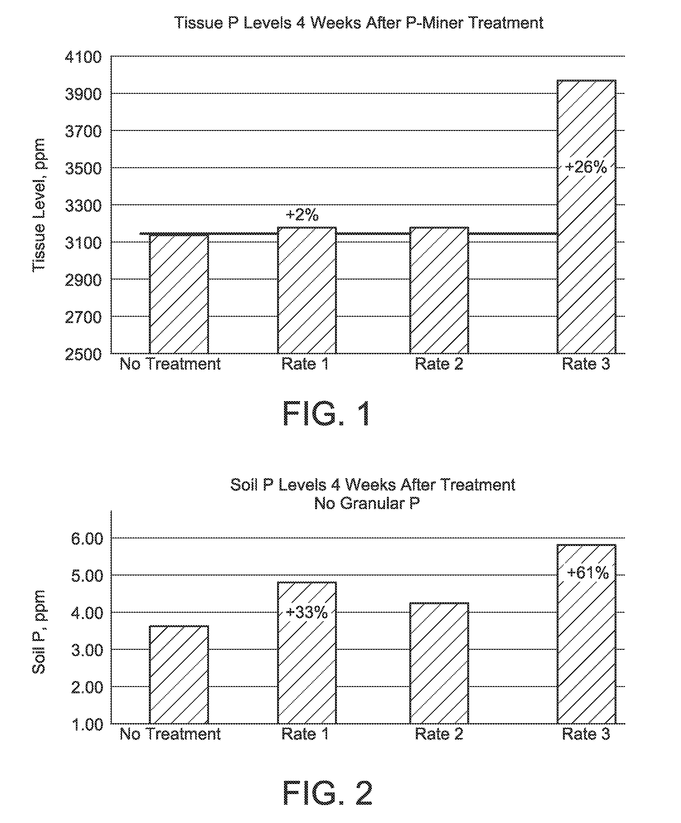 Method to increase phosphorus uptake in plants