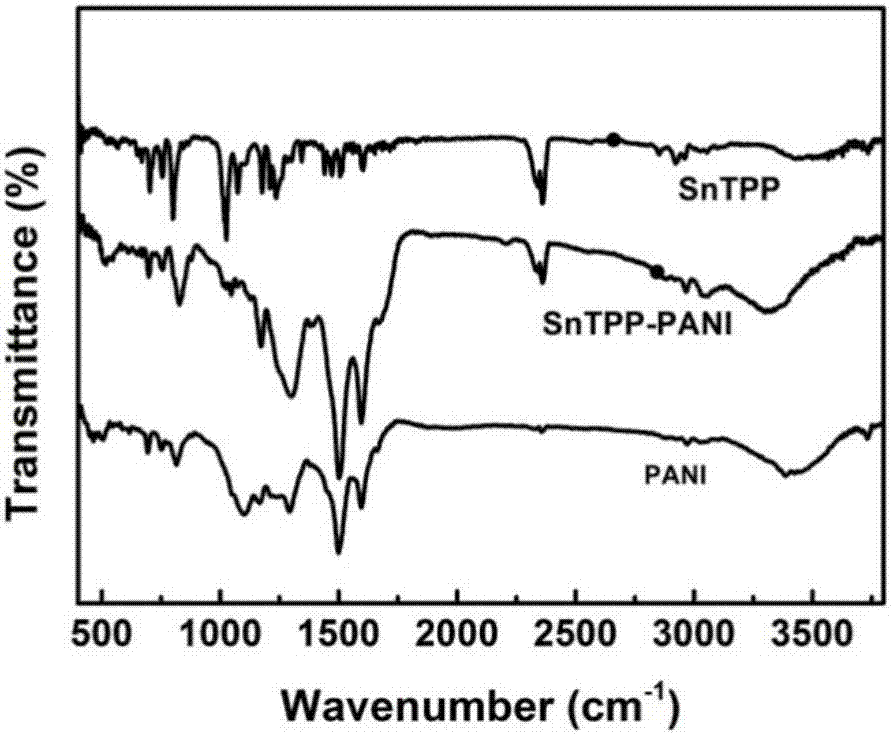 Sn porphyrin-polyaniline nonlinear optical material and preparation method thereof